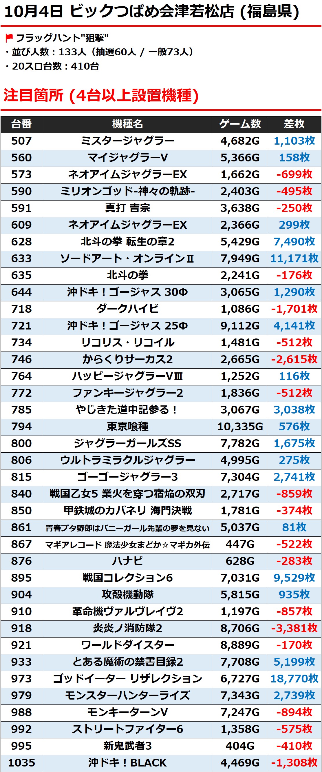 結果】ビックつばめ会津若松店 10月4日(日)【フラッグハント